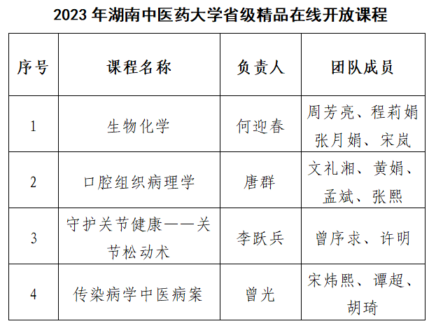 湖南中醫藥大學4門課程被認定為省級精品在線開放課程
